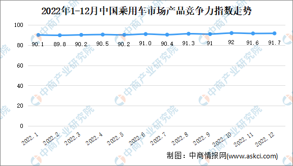 2022年12月乘用车市场产品竞争力指数为91.7 环比上升0.1个点（图）