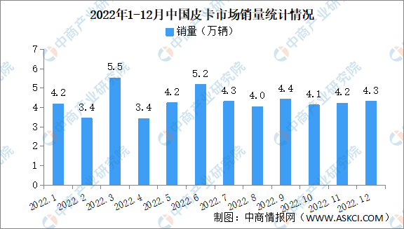 2022年中国皮卡销售市场分析：销量同比下降6%（图）