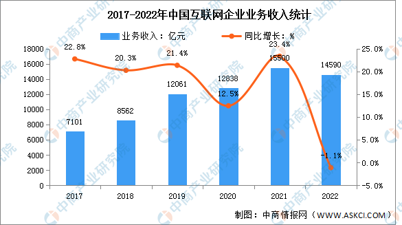 2022年中国互联网企业营收及利润分析（图）