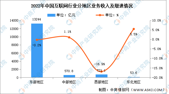 2022年互联网行业分地区收入分析：东北地区增势领先（图）