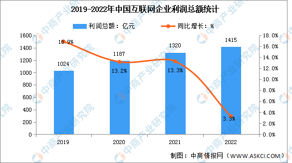 2022年中国互联网利润总额及研发经费分析（图）