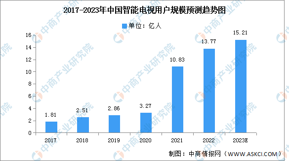 2023年中国智能电视用户规模及市场规模预测分析（图）