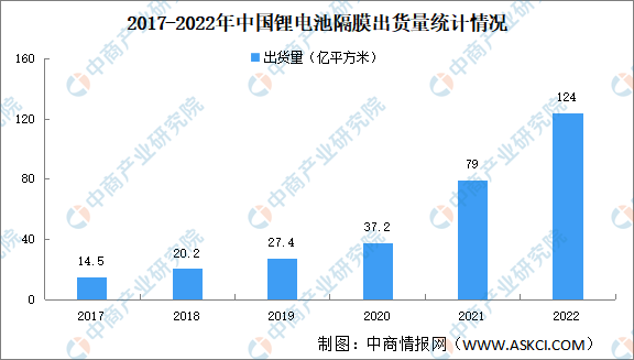 2022年中国锂电隔膜出货量情况：TOP6企业出货量占比85%（图）