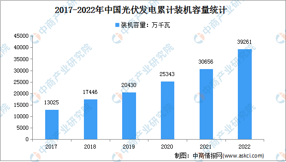 2022年光伏发电行业运行情况：装机容量同比增长28.1%（图）