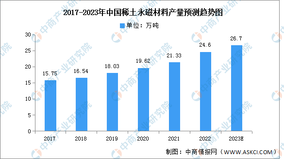 2023年中国稀土永磁材料产量及消耗量预测分析（图）