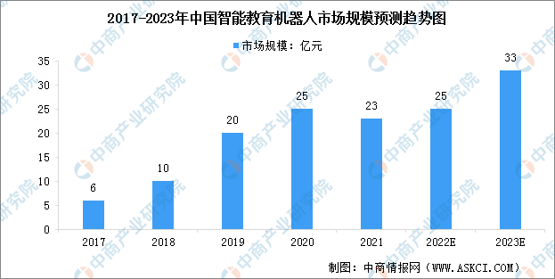 2023年中国智能教育机器人市场规模及行业发展趋势预测分析（图）