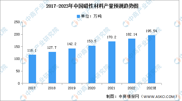 2023年中国磁性材料产量及需求量预测分析（图）