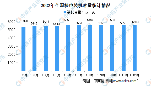 2022年中国核电行业运行情况：电源工程投资同比增长25.7%（图）