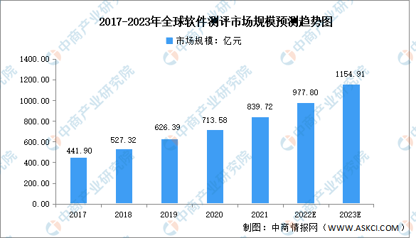 2023年全球及中国软件测评行业市场规模预测分析：我国市场快速增长（图）