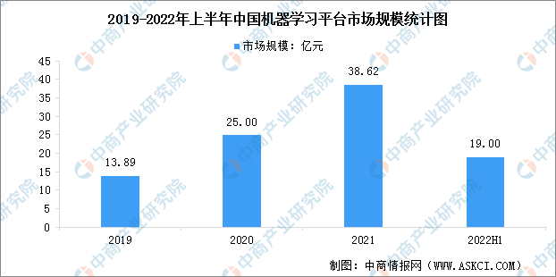 2022年中国机器学习平台市场规模及竞争格局数据分析（图）