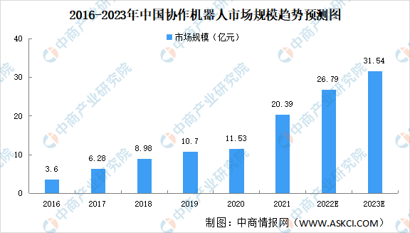 2023年中国协作机器人市场规模及应用领域预测分析（图）