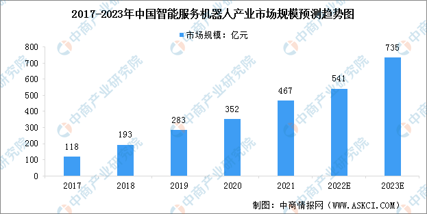 2023年中国智能服务机器人市场规模及行业发展趋势预测分析（图）