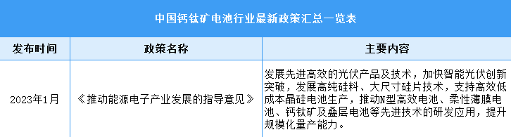 2023年中国钙钛矿电池行业最新政策汇总一览（表）