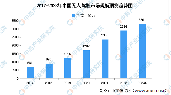 2023年中国无人驾驶市场规模及投融资情况预测分析（图）