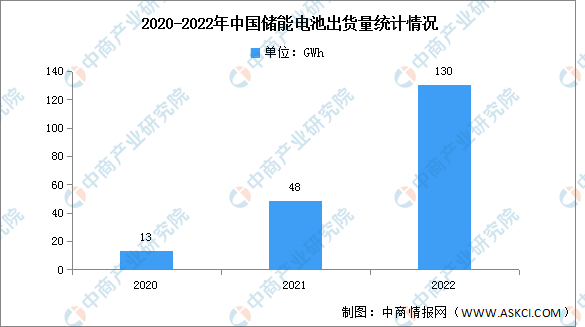 2023年中国储能电池市场规模及下游领域预测分析（图）