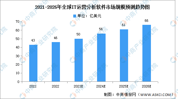 2023年全球IT运营分析软件市场规模及结构预测分析（图）