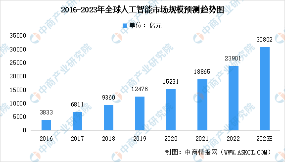 2023年全球及中国人工智能市场规模预测：中国高于平均水平（图）