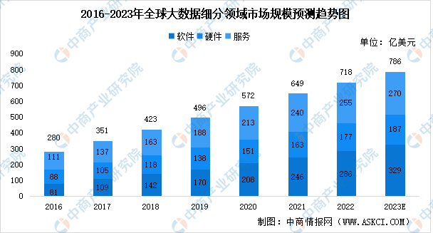 2023年全球及中国大数据及其细分领域市场规模预测分析（图）