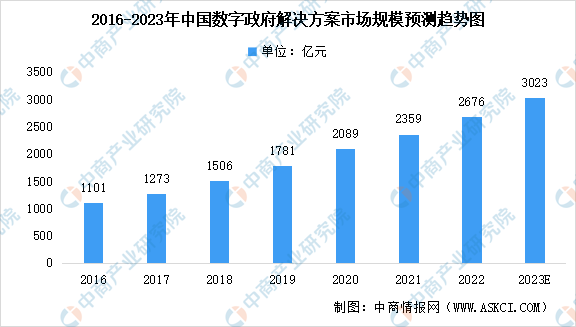 2023年中国数字政府解决方案及其细分领域市场规模预测分析（图）