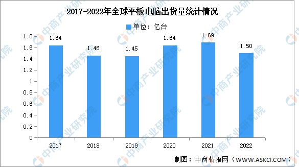 2022年全球平板电脑市场规模及竞争格局预测分析（图）