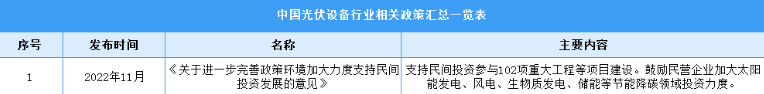 2023年中国光伏设备最新政策汇总一览（表）