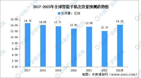 2023年全球及中国智能手机出货量预测分析：2022年降幅明显（图）