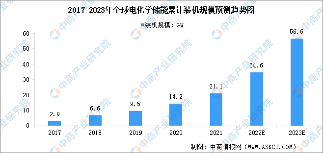 2023年全球及中国电化学储能装机规模预测分析（图）