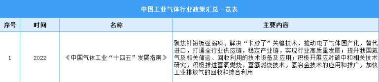 2023年中国工业气体行业最新政策汇总一览（表）