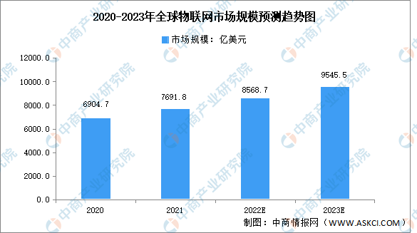 2023年全球及中国物联网市场规模预测分析（图）