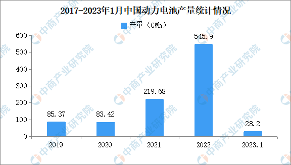 2023年1月中国动力电池产量及装车量情况：三元电池装车量同比下降25.6%（图）