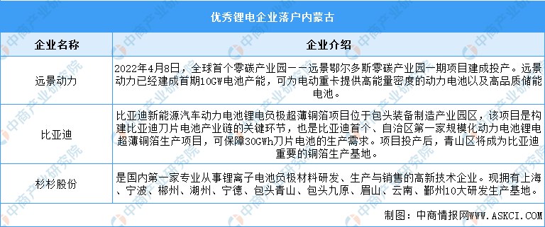 2023年内蒙古锂电池产业布局分析：鄂尔多斯产业基地最多（图）