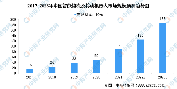 2023年中国智能物流及移动机器人市场规模及行业发展前景预测分析（图）