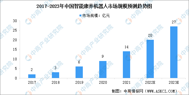 2023年中国智能康养机器人产业市场规模及行业发展前景预测分析（图）