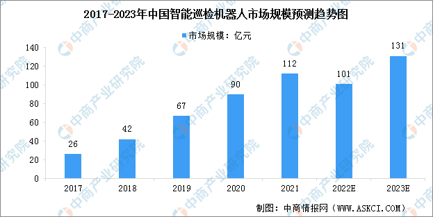 2023年中国智能巡检机器人市场规模及行业发展前景预测分析（图）