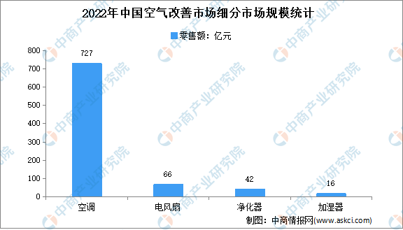 2022年中国空气改善市场细分市场规模运行情况分析（图）