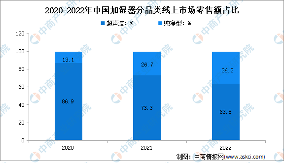 2022年中国加湿器行业线上市场运行情况分析：零售额16亿元