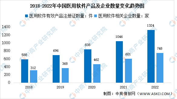 2022年中国医用软件产品及企业数量分析：数量稳步上升（图）