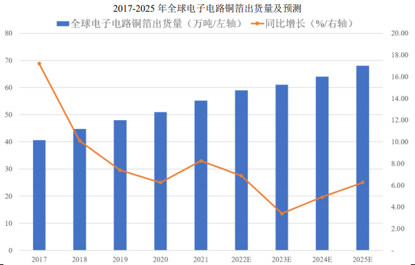 2023年全球及中国电子电路铜箔出货量预测分析（图）