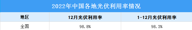 2022年各地光伏利用率情况： 光伏利用率达98.3%（图）