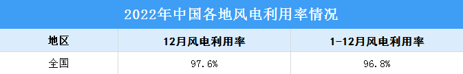 2022年全国风电利用率达96.8% 北京等13个省市风电利用率达100%（图）