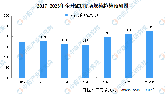 2023年中国MCU行业市场发展现状预测分析（图）