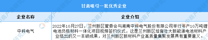 2023年甘肃锂电池产业布局分析：金昌产业基地最多（图）