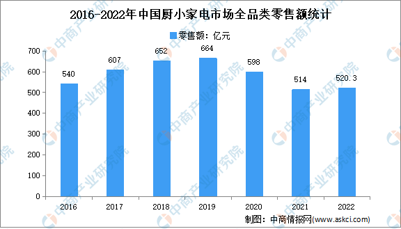 2022年中国小家电零售额及专利申请情况分析（图）