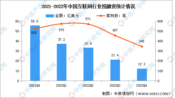 2022年第四季度中国互联网投融资分析：投融资持续低迷（图）