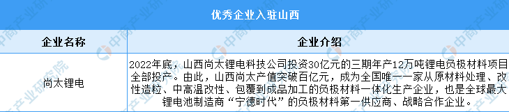 2023年山西锂电池产业布局分析：运城产业基地最多（图）