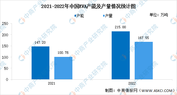 2022年中国EVA市场现状数据分析：产能及产量均增长（图）