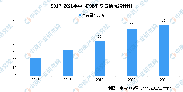 2022年中国POE市场消费量及行业竞争格局数据分析（图）