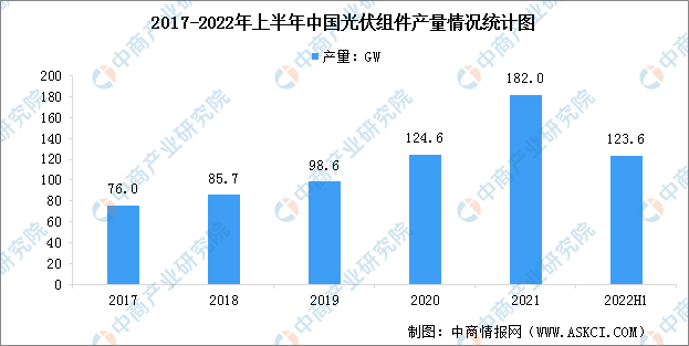 2022年中国光伏组件产量及行业龙头企业出货量分析（图）