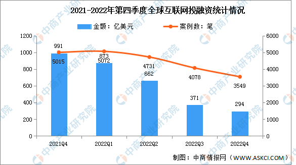 2022年第四季度全球互联网投融资及轮次分析（图）