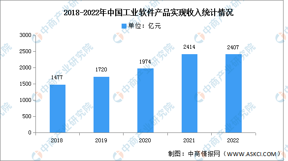 2023年中国工业软件市场规模及国产化率预测分析（图）